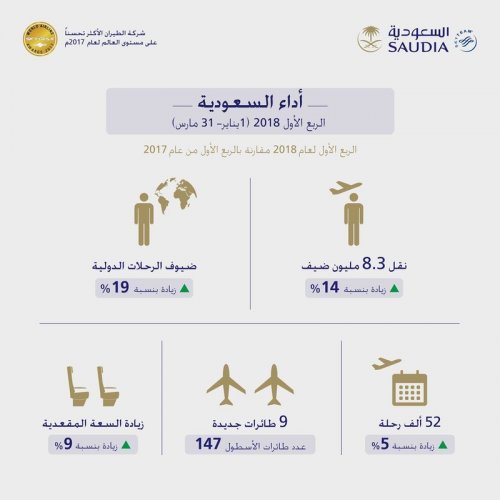 زيادة اعداد المسافرين على الخطوط السعودية
